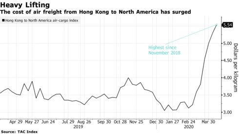 Chi phí vận chuyển hàng không tăng cao - Tin tức Vận Tải Hùng Dương
