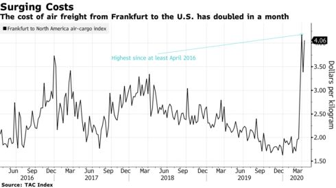 Cước phí Frankfurt - Mỹ tăng gấp đôi - Tin tức Vận Tải Hùng Dương