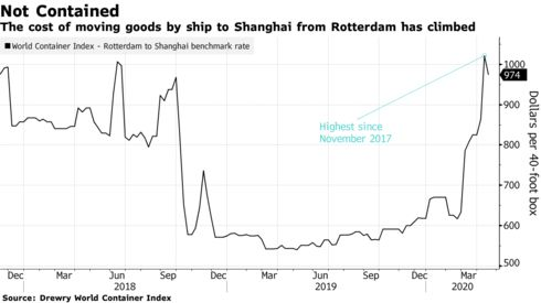 Cước container Rotterdam - Thượng Hải tăng - Tin tức Vận Tải Hùng Dương