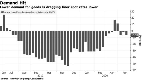 Nhu cầu vận tải biển giảm mạnh - Tin tức Vận Tải Hùng Dương